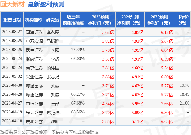 回天新材：8月25日接受机构调研，包括知名机构盈峰资本，趣时资产，正圆投资的多家机构参与