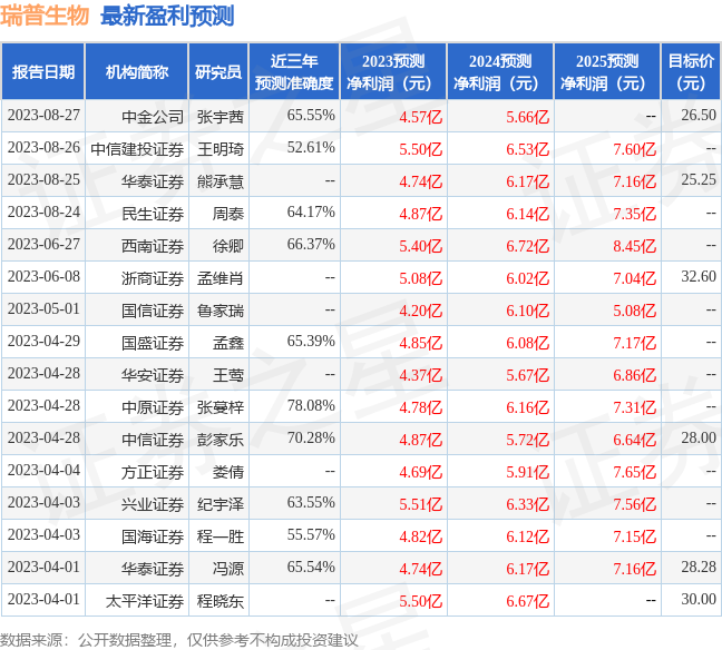 瑞普生物：8月26日接受机构调研，包括知名机构淡水泉，进化论资产的多家机构参与