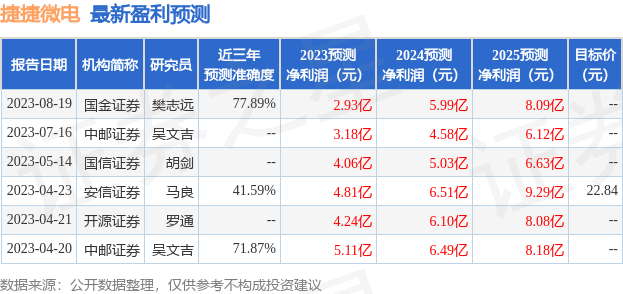 捷捷微电：8月24日接受机构调研，瑞银证券、煜德投资等多家机构参与