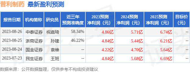 普利制药：8月27日接受机构调研，包括知名机构淡水泉，于翼资产，高毅资产的多家机构参与