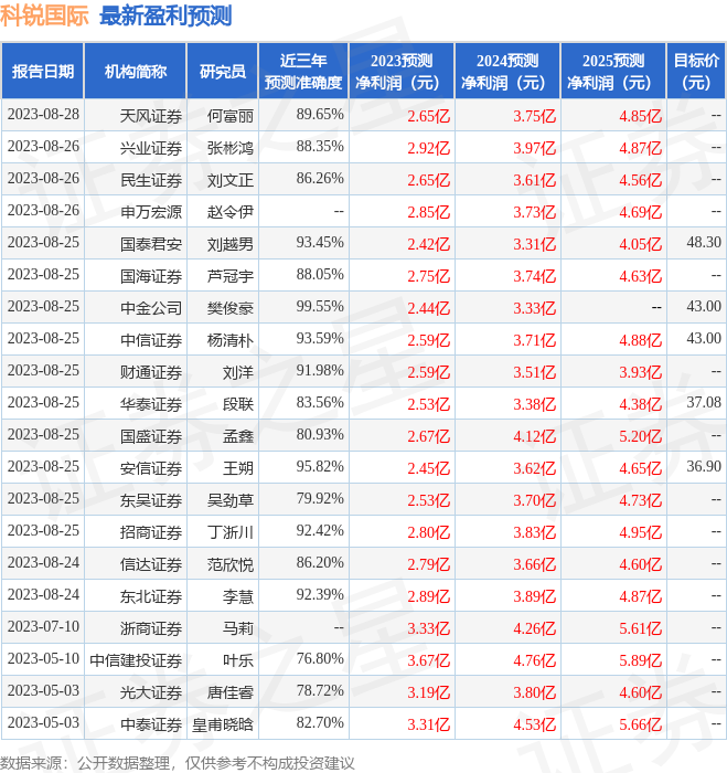 科锐国际：8月28日接受机构调研，深圳市天马资产管理有限公司、东北证券股份有限公司等多家机构参与