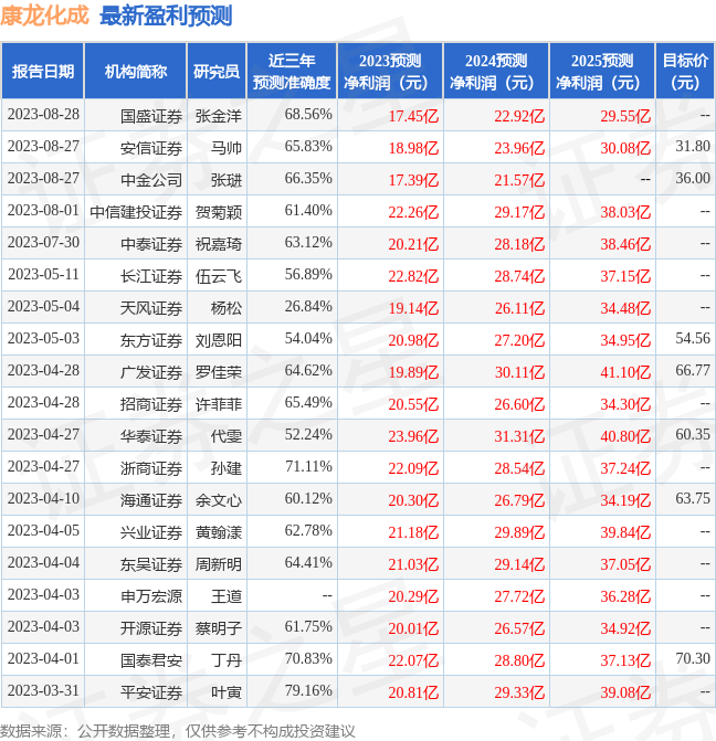 康龙化成：8月28日接受机构调研，包括知名机构高毅资产的多家机构参与