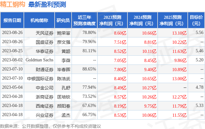 精工钢构：有知名机构淡水泉参与的多家机构于8月26日调研我司