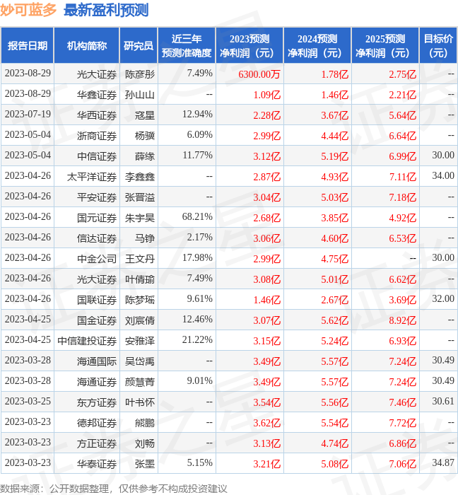 妙可蓝多：8月29日召开业绩说明会，投资者参与