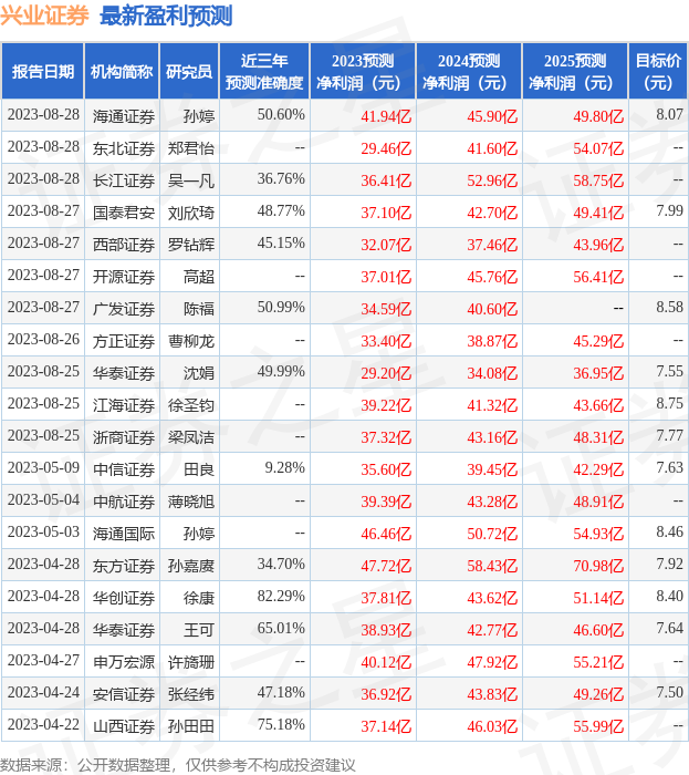 兴业证券：8月29日召开业绩说明会，投资者参与