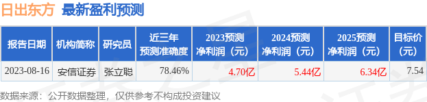 日出东方：8月29日召开业绩说明会，投资者参与