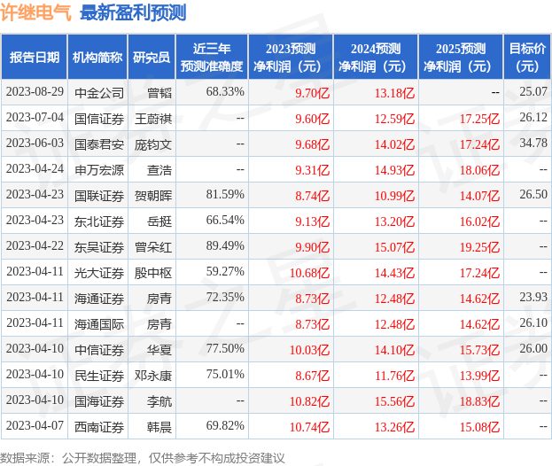 许继电气：8月29日召开分析师会议，包括知名机构淡水泉，正圆投资的多家机构参与