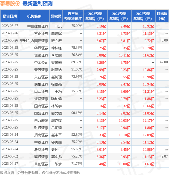 慕思股份：8月25日接受机构调研，安信证券、东海基金等多家机构参与