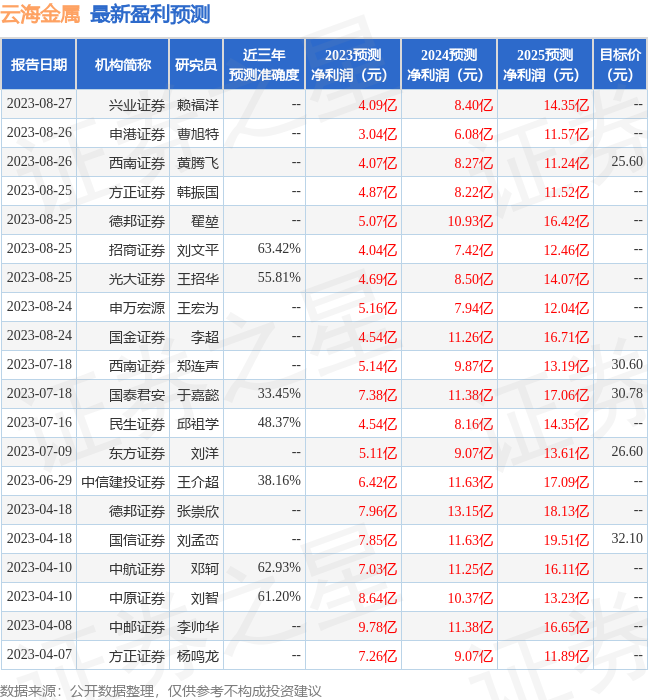 云海金属：华创证券、玖歌投资等多家机构于8月28日调研我司