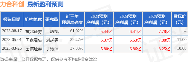 力合科创：8月28日接受机构调研，申万宏源证券、汇添富等多家机构参与