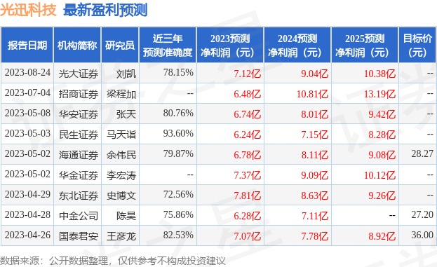 光迅科技：8月27日召开业绩说明会，招商证券股份有限公司、上海小鳄资产管理有限公司等多家机构参与