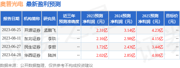 奥普光电：8月28日接受机构调研，德邦证券、华夏基金等多家机构参与