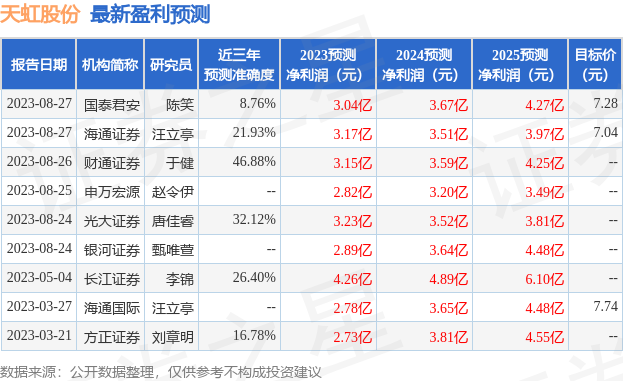 天虹股份：8月25日接受机构调研，长江证券、光大证券等多家机构参与