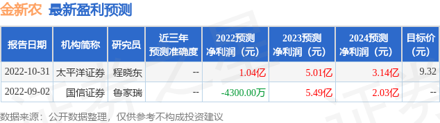 金新农：8月29日接受机构调研，太平洋证券、银河基金等多家机构参与