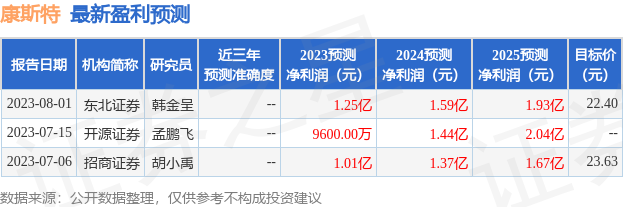 康斯特：有知名机构千合资本参与的多家机构于8月29日调研我司