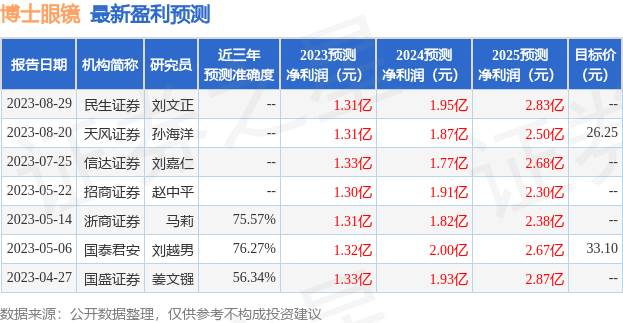 博士眼镜：8月29日接受机构调研，包括知名机构盈峰资本的多家机构参与