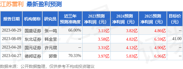 江苏雷利：有知名机构上海保银投资，进化论资产，趣时资产参与的多家机构于8月28日调研我司