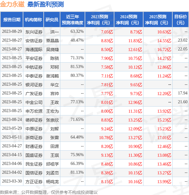 金力永磁：8月25日召开业绩说明会，3W Fund Management、Franklin Templeton等多家机构参与