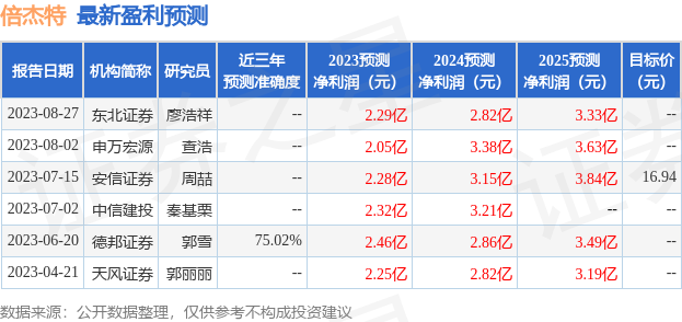 倍杰特：德邦证券、西部电新等多家机构于8月28日调研我司