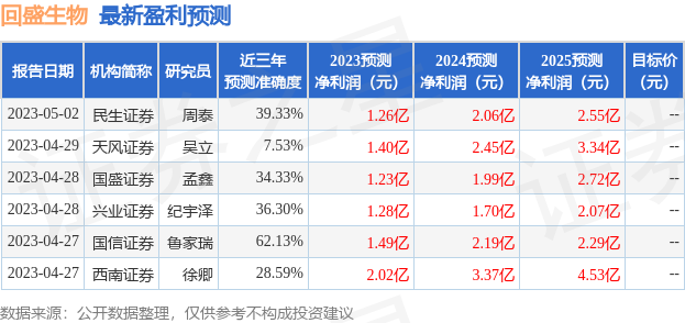 回盛生物：8月28日接受机构调研，北京瑞瀚资管、国盛证券等多家机构参与