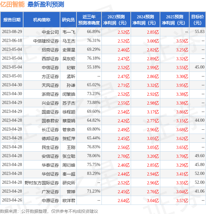 亿田智能：有知名机构淡水泉参与的多家机构于8月29日调研我司