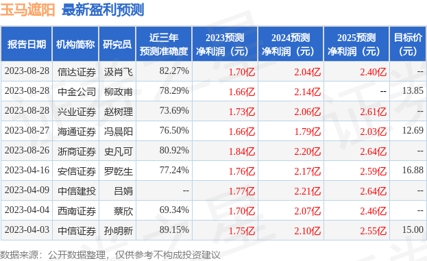 玉马遮阳：8月26日接受机构调研，包括知名机构聚鸣投资，趣时资产的多家机构参与