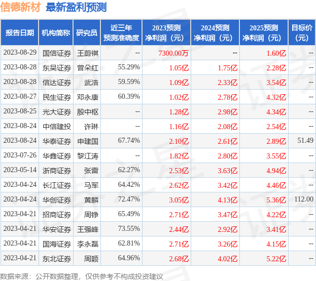 信德新材：8月24日接受机构调研，中信证券、东方阿尔法基金等多家机构参与