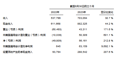 高途公布2023年第二季度未经审计业绩