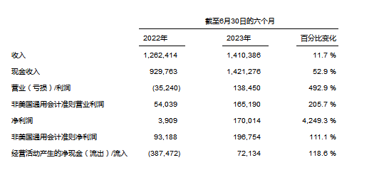 高途公布2023年第二季度未经审计业绩