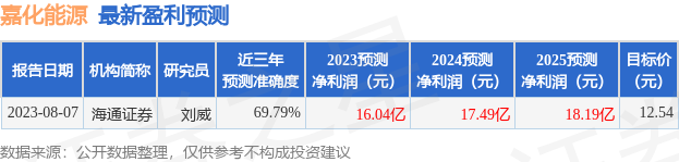 嘉化能源：8月25日组织现场参观活动，东北证券、渤海期货等多家机构参与