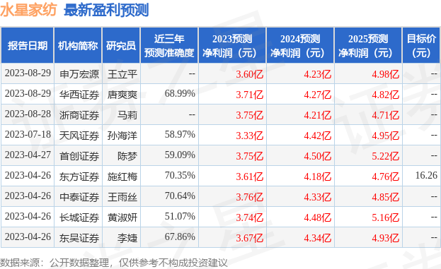 水星家纺：8月29日接受机构调研，东方证券、华西证券等多家机构参与