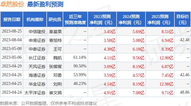 卓然股份：8月30日接受机构调研，金元顺安、中融基金等多家机构参与