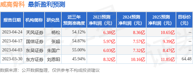 威高骨科：有知名机构进化论资产，高毅资产，明达资产参与的多家机构于8月29日调研我司