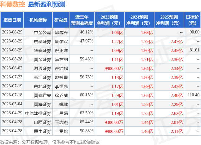 科德数控：8月28日接受机构调研，中金基金、国寿安保基金等多家机构参与