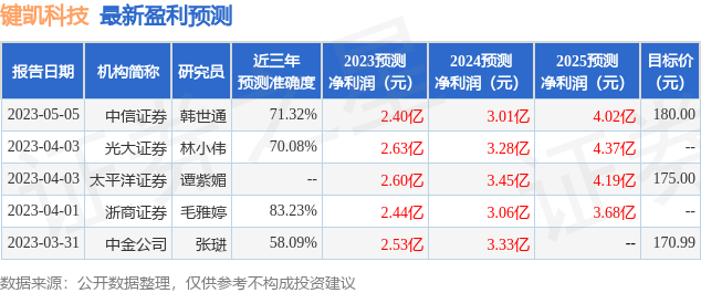 键凯科技：8月29日召开业绩说明会，包括知名机构高毅资产的多家机构参与