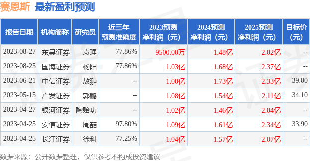 赛恩斯：8月29日召开业绩说明会，投资者参与