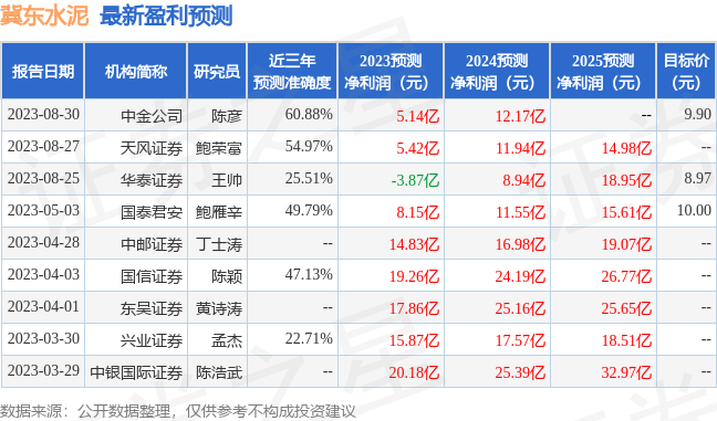 冀东水泥：长江证券、嘉实基金等多家机构于8月29日调研我司