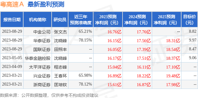 粤高速Ａ：兴业证券、英大保险资产管理有限公司等多家机构于8月29日调研我司