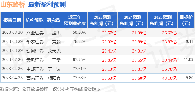 山东路桥：8月29日接受机构调研，天风证券股份有限公司、投资者等多家机构参与