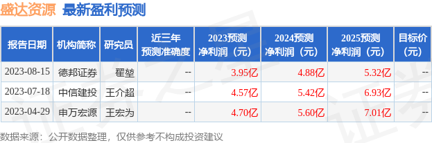 盛达资源：8月30日接受机构调研，德邦证券、益民基金等多家机构参与