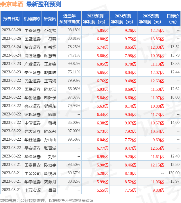 燕京啤酒：有知名机构星石投资参与的多家机构于8月30日调研我司