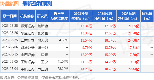 协鑫能科：8月30日接受机构调研，嘉实基金管理有限公司参与