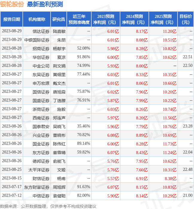 银轮股份：8月27日接受机构调研，包括知名机构趣时资产的多家机构参与