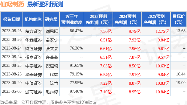 仙琚制药：8月28日接受机构调研，包括知名机构盘京投资，高毅资产的多家机构参与