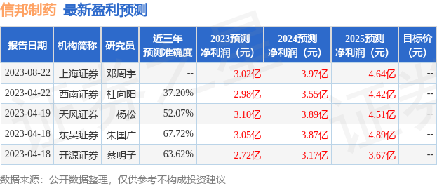 信邦制药：8月29日召开业绩说明会，包括知名机构明达资产的多家机构参与