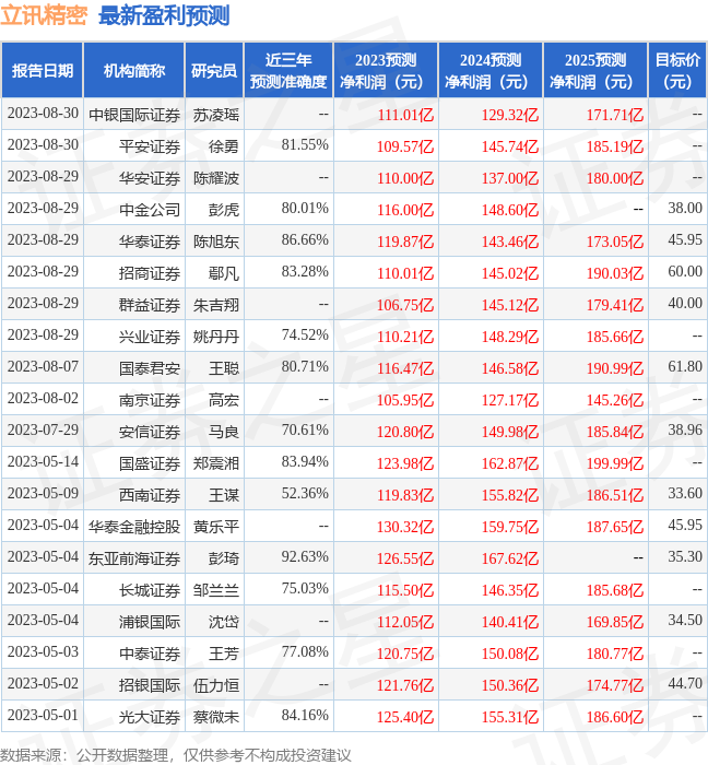 立讯精密：8月29日接受机构调研，包括知名机构景林资产，聚鸣投资，石锋资产的多家机构参与