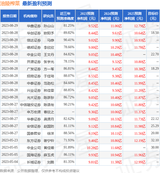 涪陵榨菜：8月29日接受机构调研，国泰君安证券、安信基金管理有限责任公司等多家机构参与