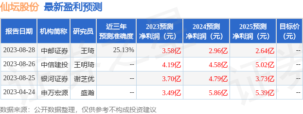 仙坛股份：8月30日接受机构调研，德邦证券、国投瑞银基金管理有限公司等多家机构参与