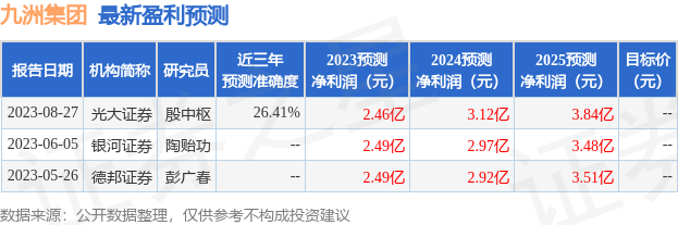 九洲集团：德邦证券、广东正圆私募基金管理有限公司等多家机构于8月29日调研我司