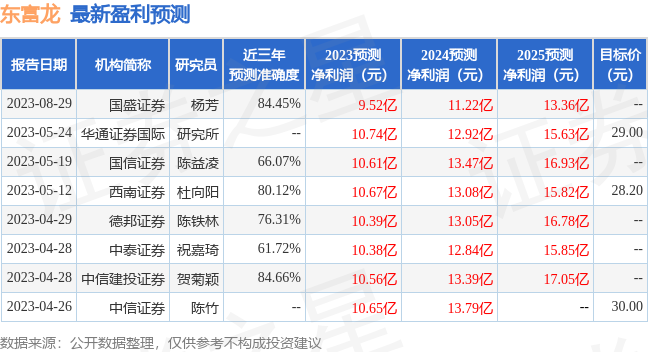 东富龙：8月29日接受机构调研，包括知名机构景林资产，聚鸣投资的多家机构参与